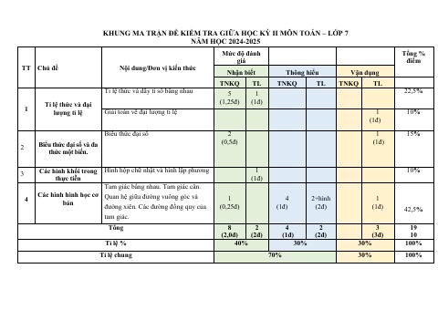 Đề thi Giữa kì 2 Toán 7 năm 2024–2025 trường THCS Nguyễn Trãi (Quảng Nam)